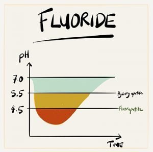 Fluoride pH and Time Table