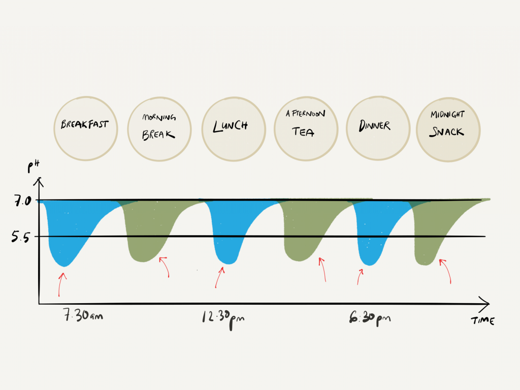 pH Graph Comparison on tooth acidic during the day