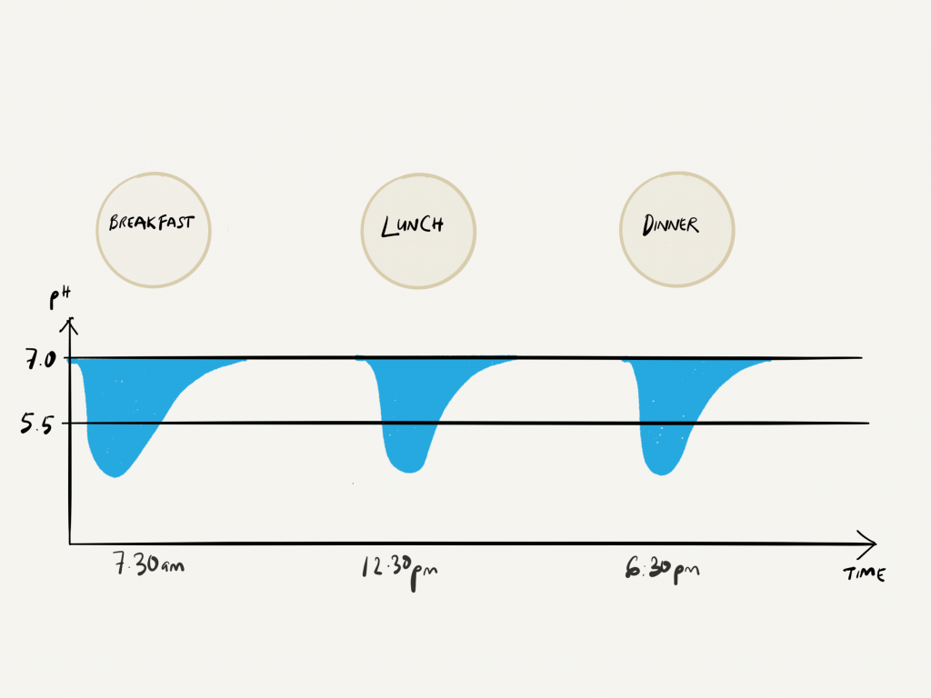 pH Graph Comparison on tooth acidic during the day